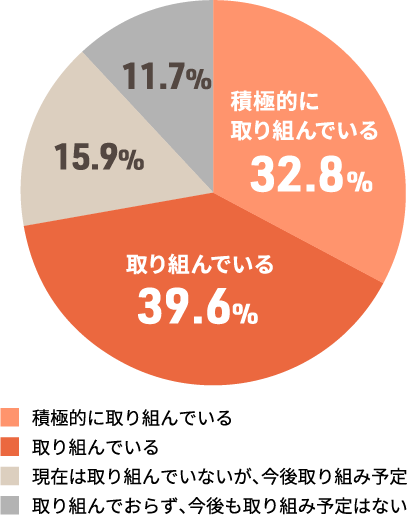 貴社では環境問題・SDGsに関する取り組みをしていますか？