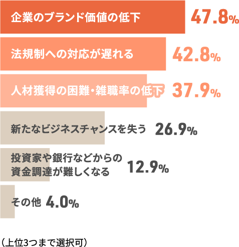 環境問題・SDGsに取り組まない場合どのようなリスクがあると思いますか？