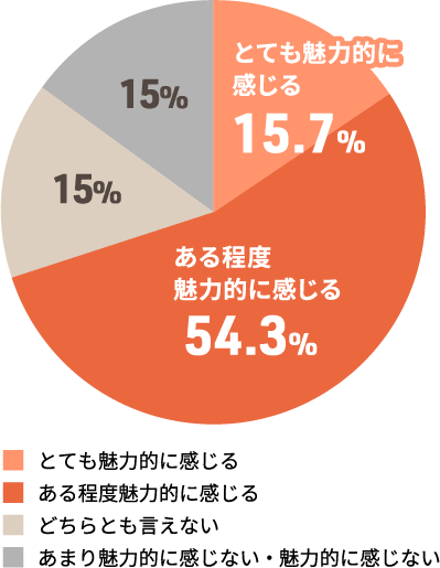 環境に配慮する企業を魅力的に感じるか？
