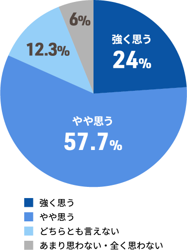 社会的責任として環境問題に取り組むべきだと思うか？