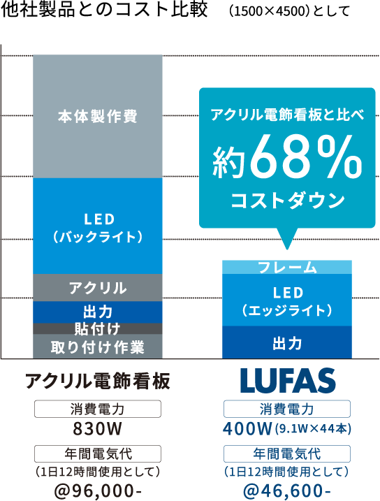 他社製品とのコスト比較