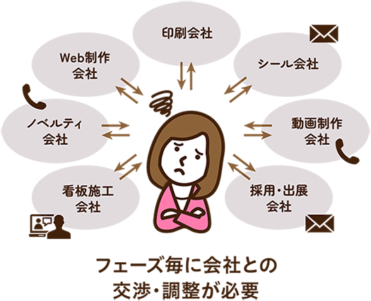 フェーズ毎に会社との交渉・調整が必要